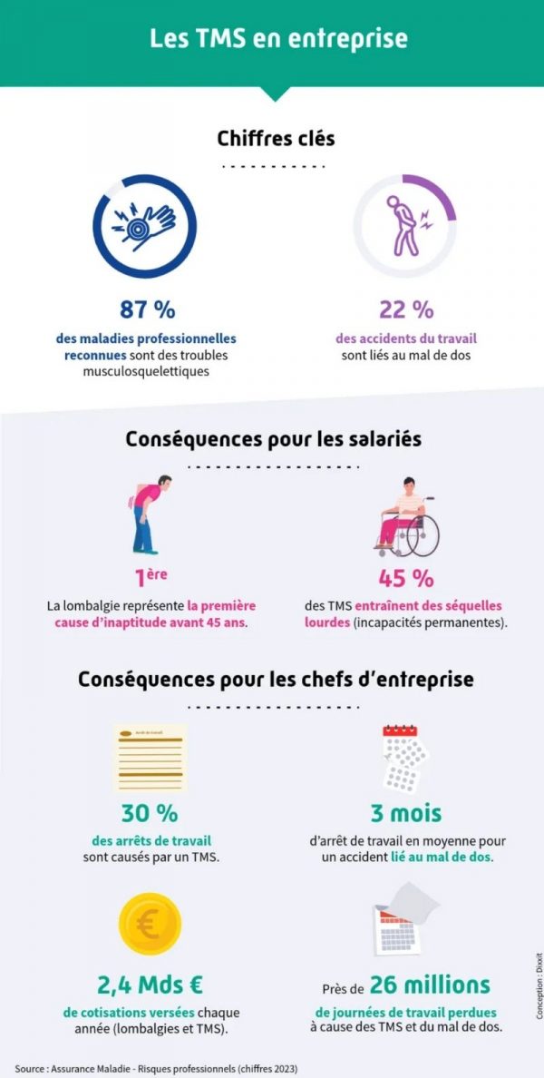 Les TMS en entreprise