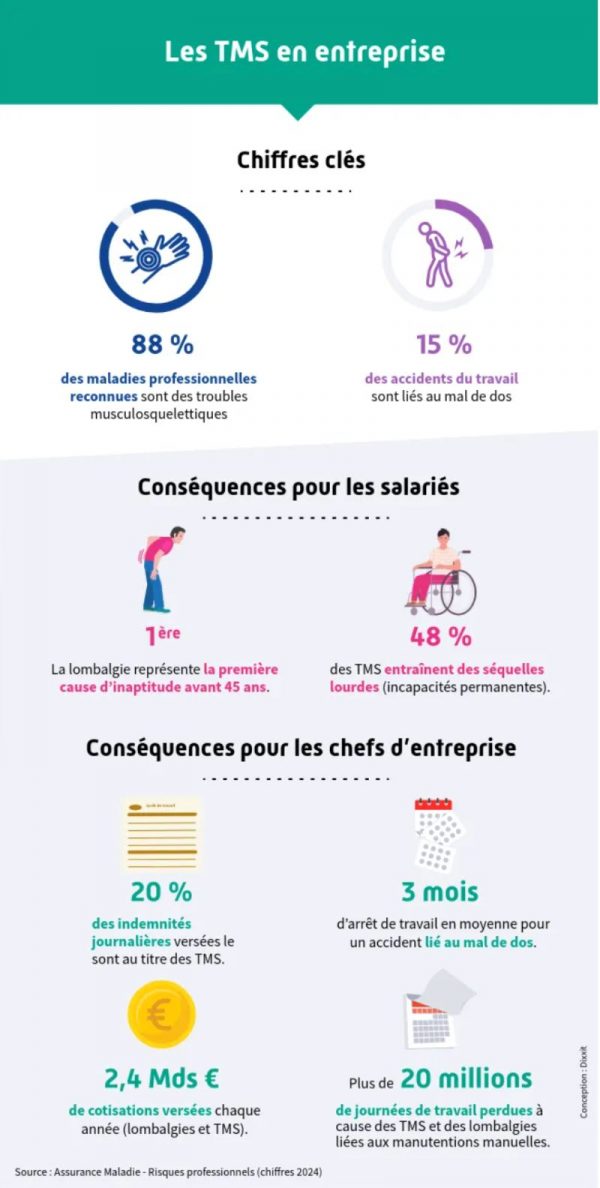 Les TMS en entreprise
